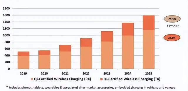wireless charger further trend